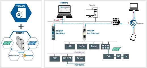 TH LINK PROFINET 網(wǎng)絡系統(tǒng)集成下的工廠網(wǎng)絡診斷與維護
